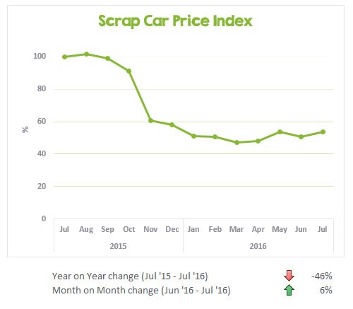 Australian scrap car values from Jul 2015 to Jul 2016