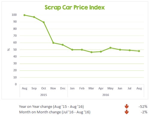 Scrap Price Index graph showing a year - August 2015 to Aug 2016