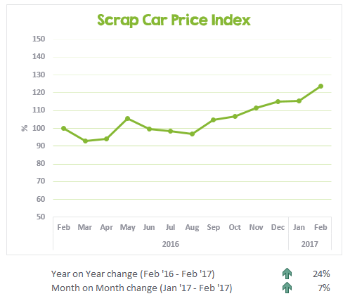 Graph showing the change in scrap prices in Australia from Feb 2016 to Feb 2017