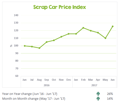 Graph showing changes in scrap prices to June 2017