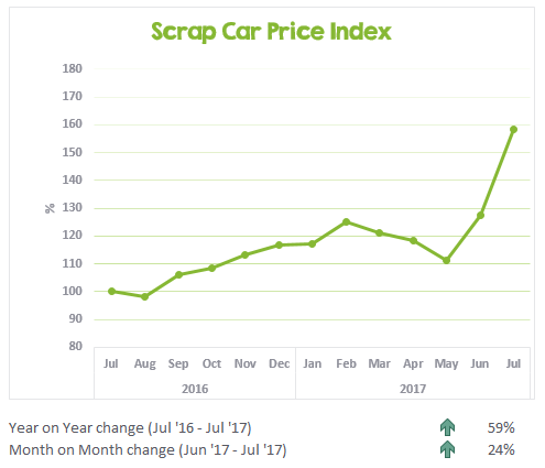 Graph showing the rise in scrap car prices this month, July 2017