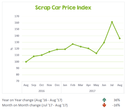August's scrap price update graph