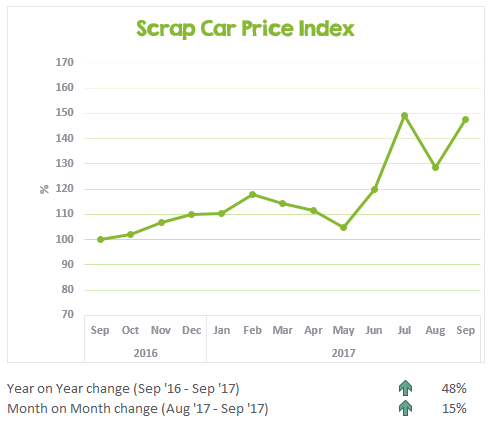 Graph showing the changes in scrap prices from September 2016 - September 2017 in Australia