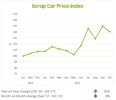 Scrap car price chart tracking prices from oct 2016 to Oct 2017