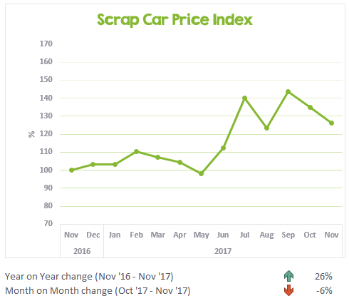 November 2017 scrap car price update chart