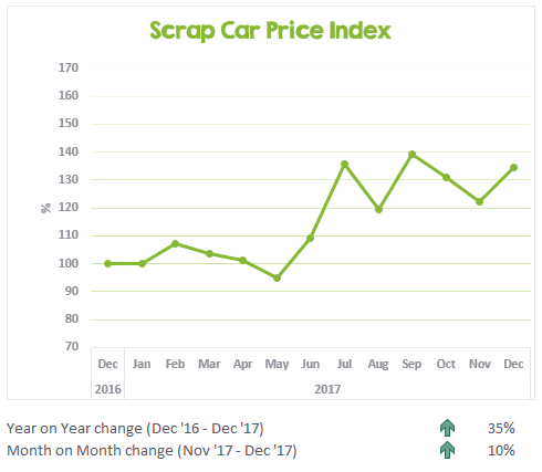 December's scrap car price update chart from CarTakeBack Australia