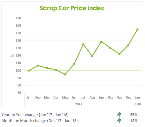 Scrap car prices from Jan 2017 to Jan 2018 in Australia