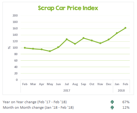 Scrap Car Price Index February 2017 to February 2018