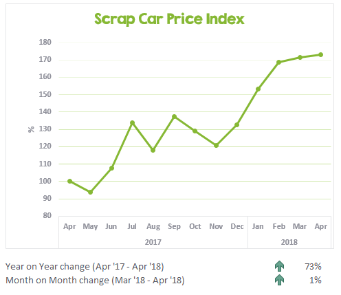 Scrap Car Price Index April 2017 to April 2018
