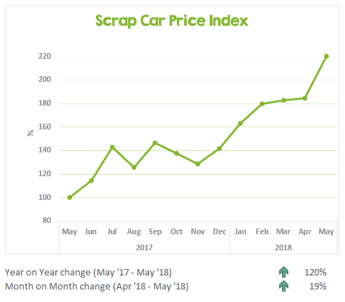 Scrap Car Price Index May 2017 to May 2018