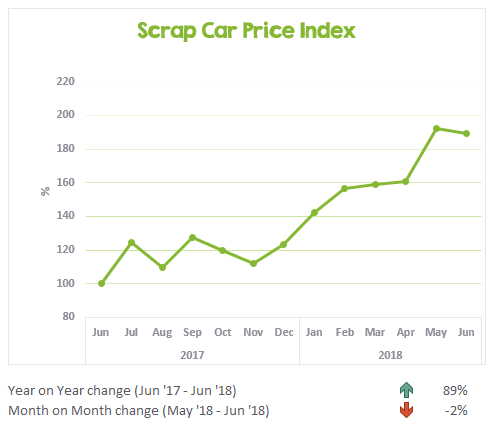 Scrap Car Price Index June 2017 to June 2018