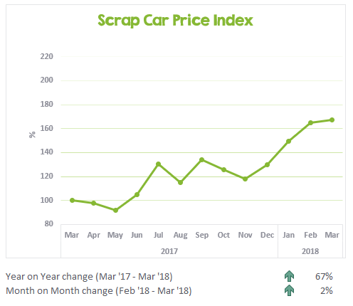 Scrap Car Price Index March 2017 to March 2018