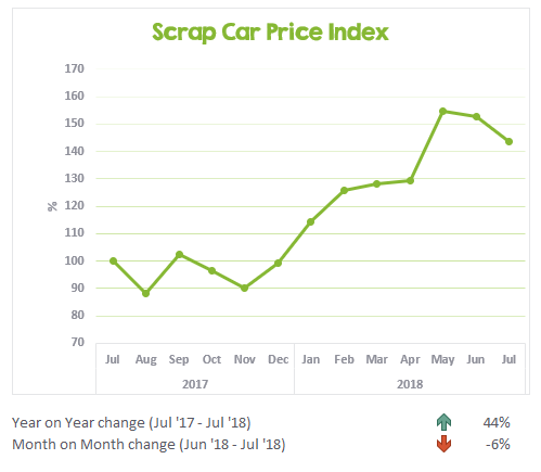 Scrap Car Price Index July 2017 to July 2018