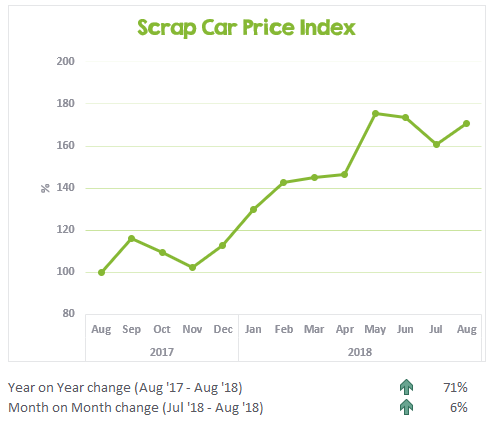 Scrap Car Price Index August 2017 to August 2018