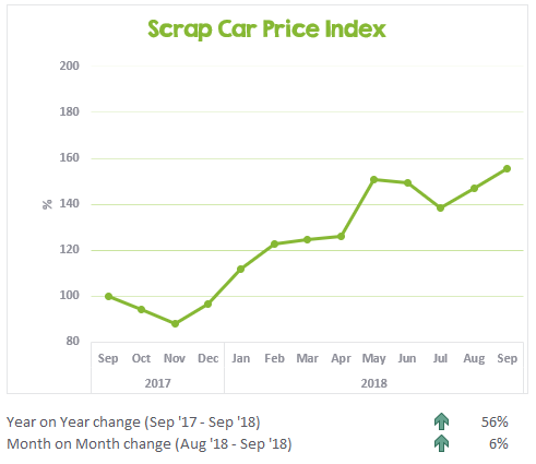 Scrap Car Price Index September 2017 to September 2018