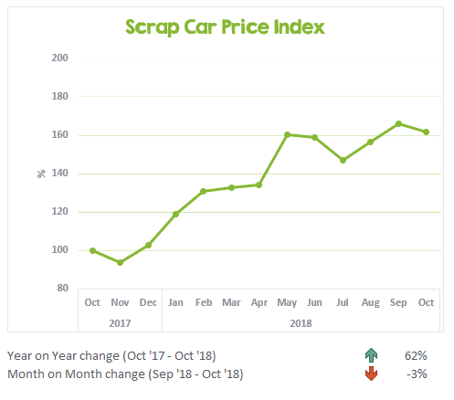 Scrap Car Price Index October 2017 to October 2018