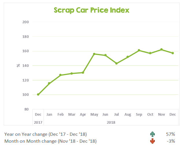 Scrap Car Price Index December 2017 to December 2018