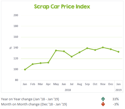 Scrap Car Price Index January 2018 to January 2019