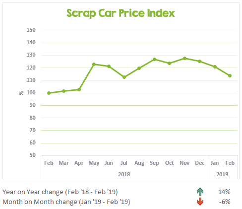 Scrap Car Price Index February 2018 to February 2019
