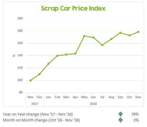 Scrap Car Price Index November 2017 to November 2018