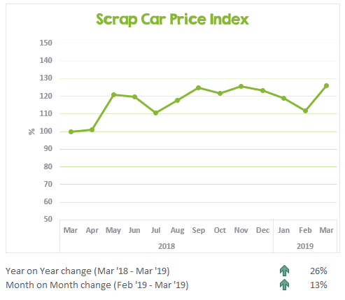 Scrap Car Price Index March 2018 to March 2019