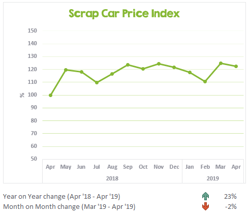 Scrap Car Price Index April 2018 to April 2019