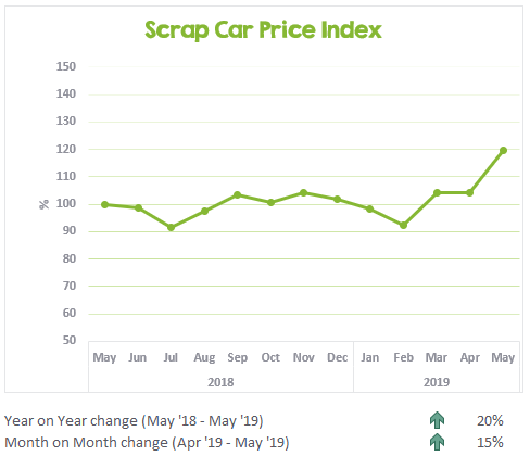 Scrap Car Price Index May 2018 to May 2019