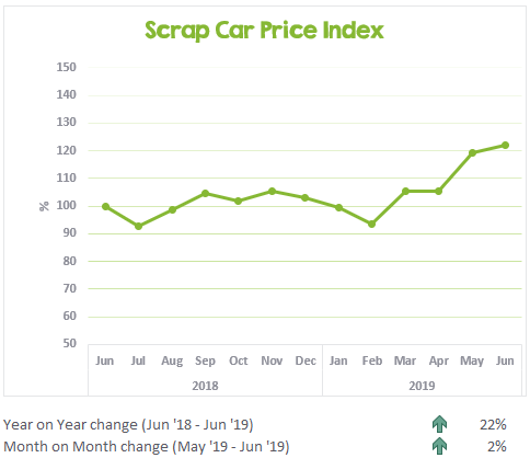 Scrap Car Price Index June 2018 to June 2019