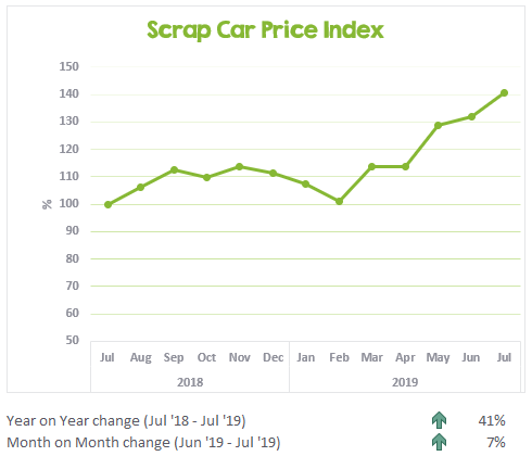 Scrap Car Price Index July 2018 to July 2019