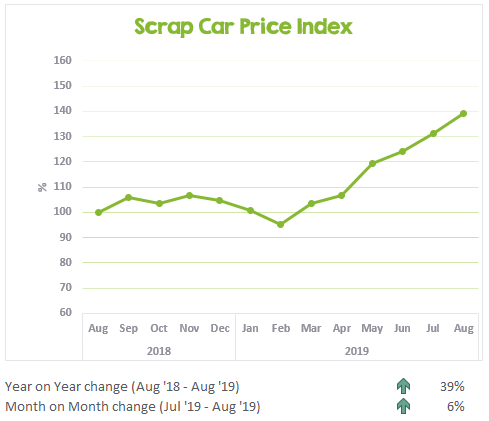 Scrap Car Price Index August 2018 to August 2019