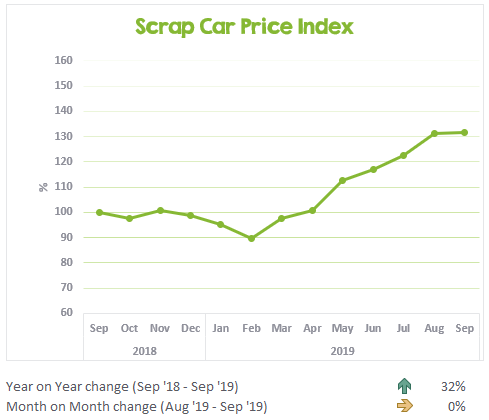 Scrap Car Price Index September  2018 to September 2019