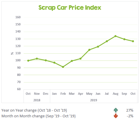 Scrap Car Price Index October 2018 to October 2019