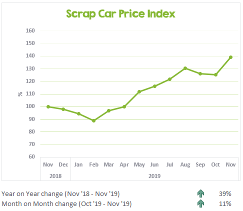 Scrap Car Price Index November 2018 to November 2019