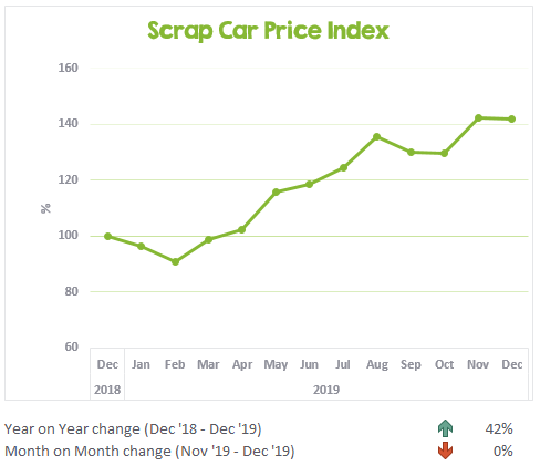 Scrap Car Price Index December 2018 to December 2019