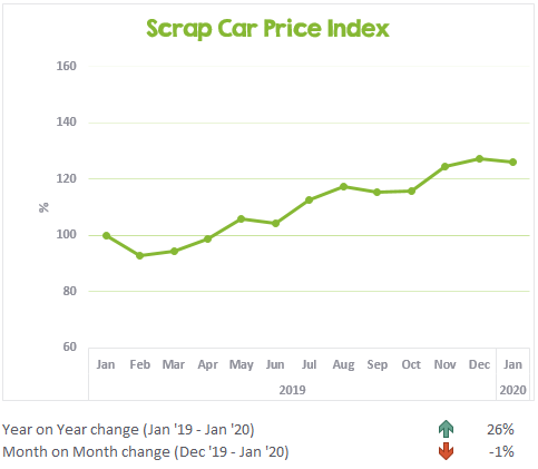 Scrap Car Price Index January 2019 to January 2020
