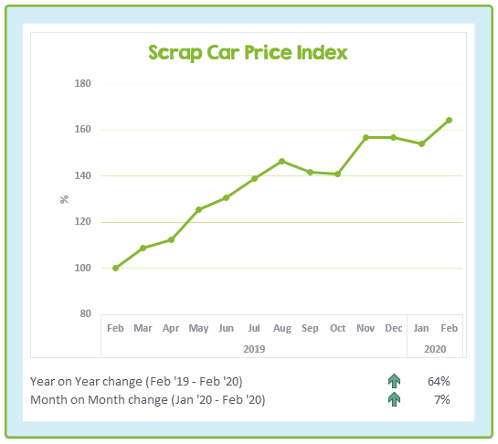 Scrap Car Price Index February 2019 to February 2020