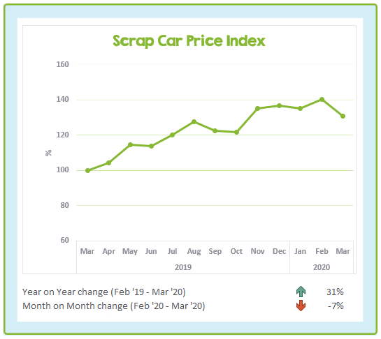 Scrap Car Price Index March 2019 to March 2020