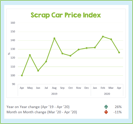 Scrap Car Price Update April 2020