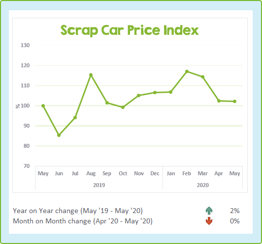 Scrap Car Price Update May 2020
