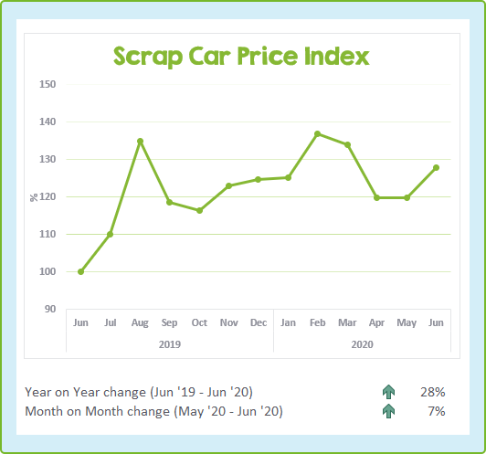 Scrap Car Price Update June 2020