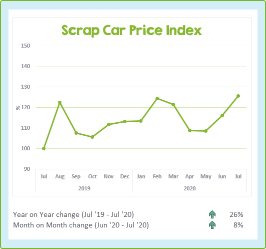 Scrap Car Price Update