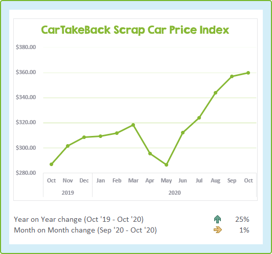 Scrap Car Prices October 2020