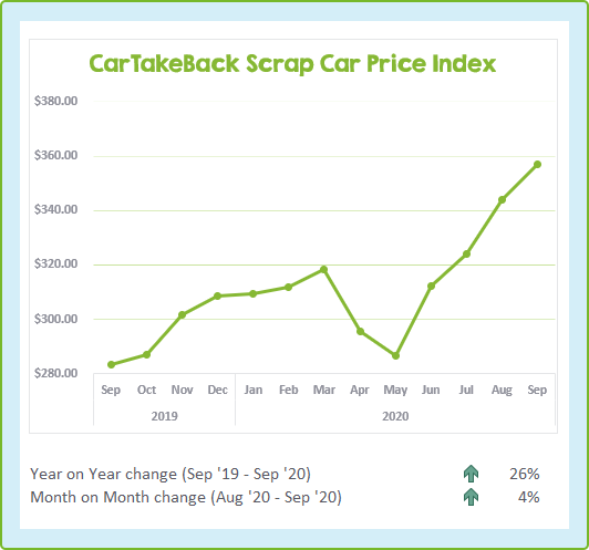 September Scrap Car Prices