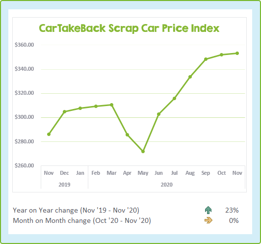 November average scrap car prices