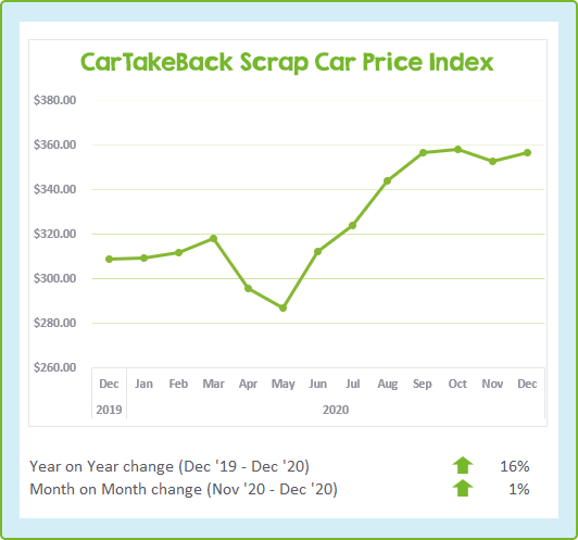 December scrap car prices in Australia