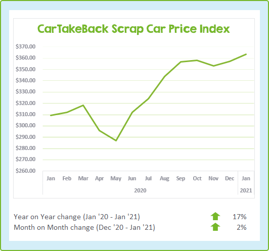 January 2021 scrap car price index