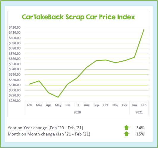 February 2021 scrap car price index