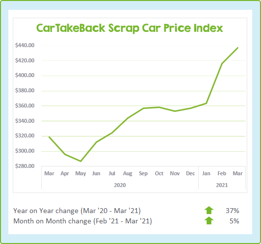 March 2021 scrap car price index