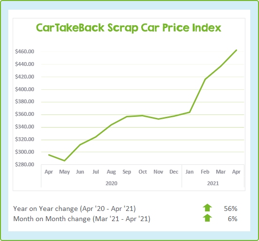April 2021 scrap car price index