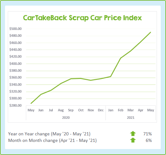 Scrap Car Price Index May 2021
